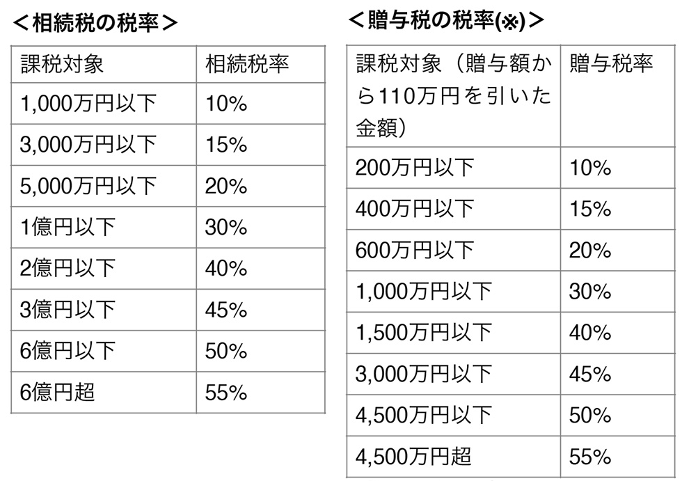 暦年贈与 | お客様事例 | 相続税のご相談なら相続税専門の税理士事務所「税理士法人TARGA」にお任せください | 静岡県全域対応（静岡・浜松）