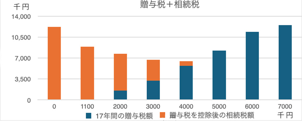 暦年贈与 | お客様事例 | 相続税のご相談なら相続税専門の税理士事務所「税理士法人TARGA」にお任せください | 静岡県全域対応（静岡・浜松）