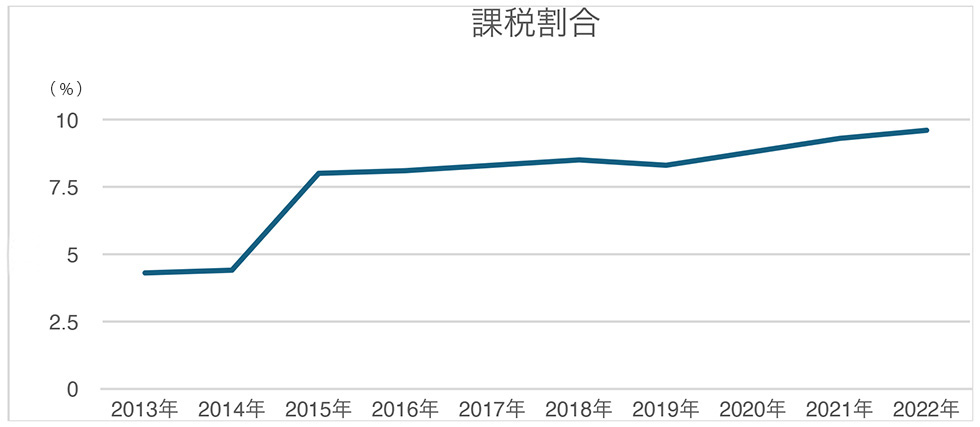 今後は増える？相続時精算課税の利用について | お知らせ&トピックス | 相続税のご相談なら相続税専門の税理士事務所「税理士法人TARGA」にお任せください | 静岡県全域対応（静岡・浜松）