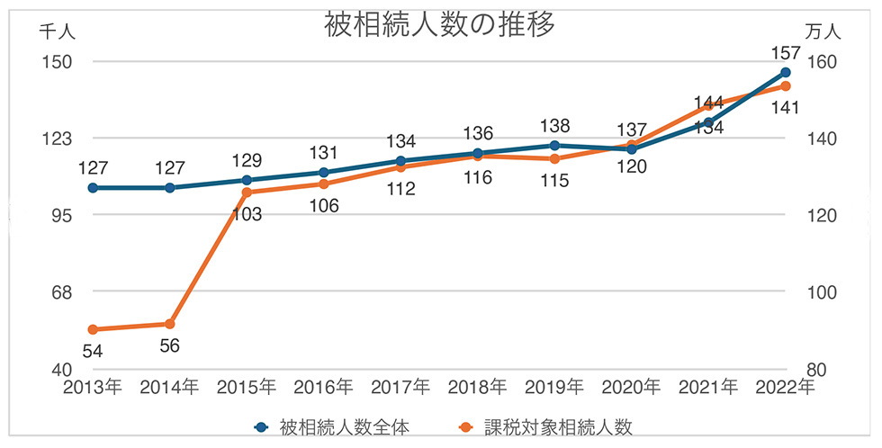 今後は増える？相続時精算課税の利用について | お知らせ&トピックス | 相続税のご相談なら相続税専門の税理士事務所「税理士法人TARGA」にお任せください | 静岡県全域対応（静岡・浜松）